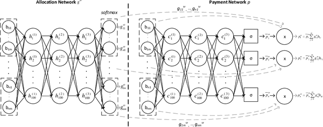 Figure 2 for Benefits of Permutation-Equivariance in Auction Mechanisms