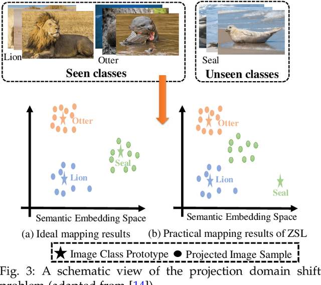 Figure 3 for A Review of Generalized Zero-Shot Learning Methods
