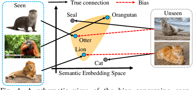 Figure 4 for A Review of Generalized Zero-Shot Learning Methods