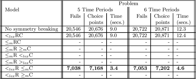 Figure 4 for Filtering Algorithms for the Multiset Ordering Constraint