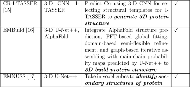 Figure 2 for Deep learning for reconstructing protein structures from cryo-EM density maps: recent advances and future directions