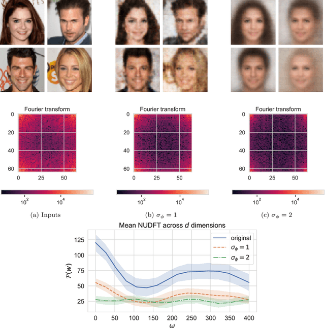 Figure 4 for Variational Autoencoders: A Harmonic Perspective