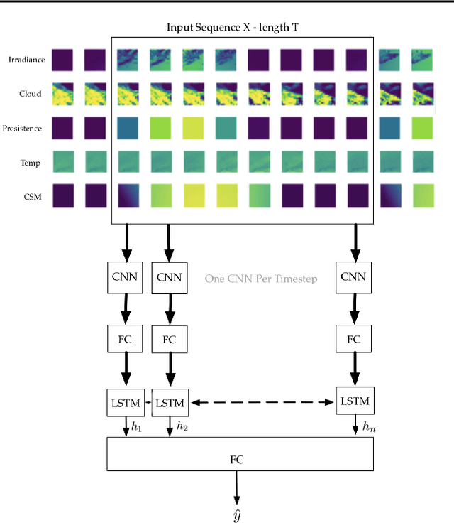 Figure 1 for PVNet: A LRCN Architecture for Spatio-Temporal Photovoltaic PowerForecasting from Numerical Weather Prediction