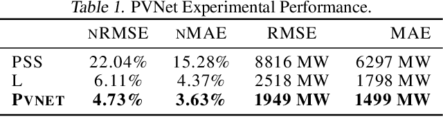 Figure 2 for PVNet: A LRCN Architecture for Spatio-Temporal Photovoltaic PowerForecasting from Numerical Weather Prediction