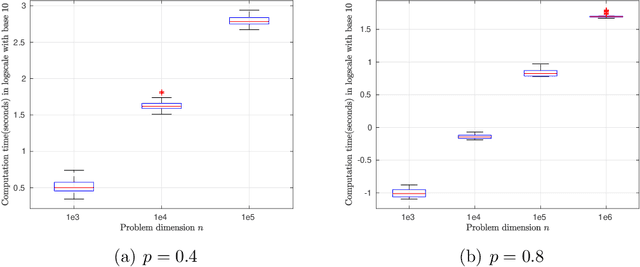 Figure 4 for Effcient Projection Onto the Nonconvex $\ell_p$-ball