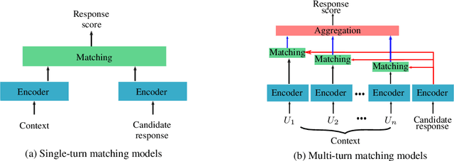 Figure 1 for Deep Retrieval-Based Dialogue Systems: A Short Review