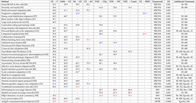 Figure 4 for Unsupervised Domain Adaption of Object Detectors: A Survey