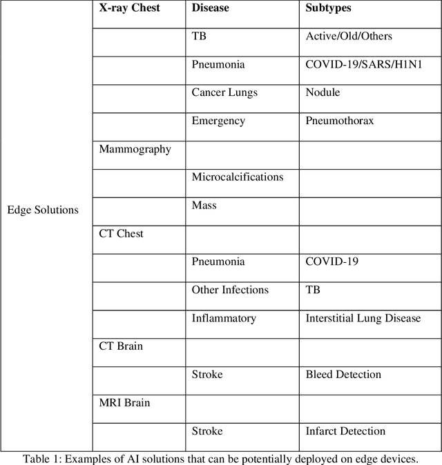 Figure 2 for Role of Edge Device and Cloud Machine Learning in Point-of-Care Solutions Using Imaging Diagnostics for Population Screening