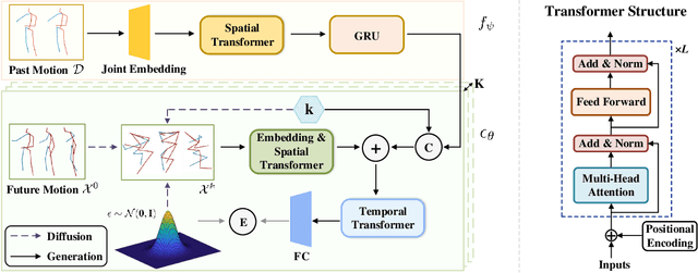 Figure 3 for Human Joint Kinematics Diffusion-Refinement for Stochastic Motion Prediction