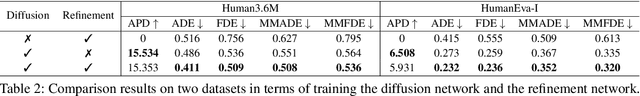Figure 4 for Human Joint Kinematics Diffusion-Refinement for Stochastic Motion Prediction