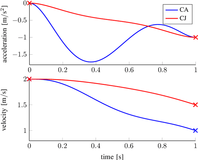 Figure 3 for Towards Courteous Behavior and Trajectory Planning for Automated Driving
