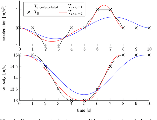 Figure 4 for Towards Courteous Behavior and Trajectory Planning for Automated Driving