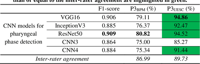 Figure 4 for Automated pharyngeal phase detection and bolus localization in videofluoroscopic swallowing study: Killing two birds with one stone?