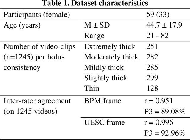 Figure 2 for Automated pharyngeal phase detection and bolus localization in videofluoroscopic swallowing study: Killing two birds with one stone?