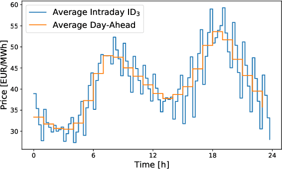 Figure 3 for Multivariate Probabilistic Forecasting of Intraday Electricity Prices using Normalizing Flows