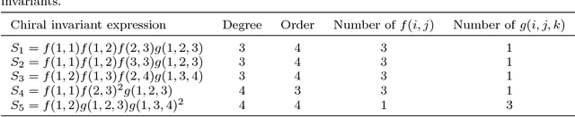 Figure 1 for Fast and Efficient Calculations of Structural Invariants of Chirality