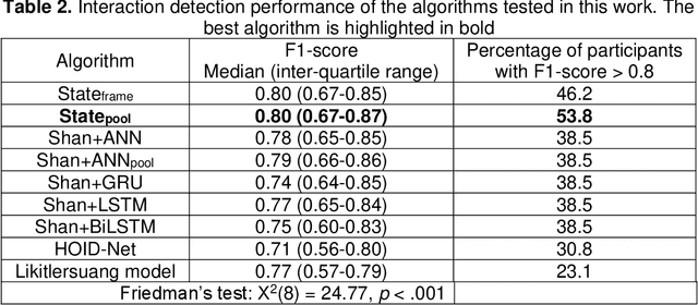Figure 4 for Measuring hand use in the home after cervical spinal cord injury using egocentric video
