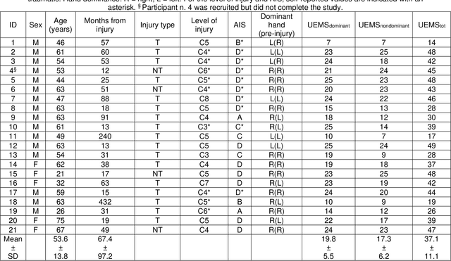 Figure 1 for Measuring hand use in the home after cervical spinal cord injury using egocentric video