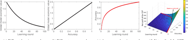 Figure 2 for Dynamic Federated Learning-Based Economic Framework for Internet-of-Vehicles