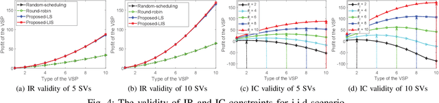 Figure 4 for Dynamic Federated Learning-Based Economic Framework for Internet-of-Vehicles