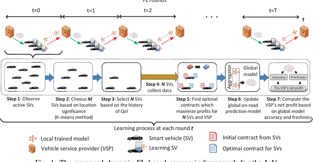 Figure 1 for Dynamic Federated Learning-Based Economic Framework for Internet-of-Vehicles