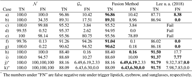 Figure 4 for Detecting Backdoors in Neural Networks Using Novel Feature-Based Anomaly Detection