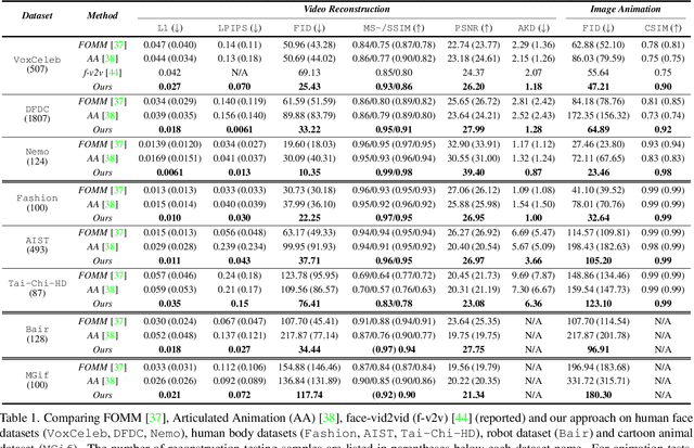 Figure 2 for Self-appearance-aided Differential Evolution for Motion Transfer