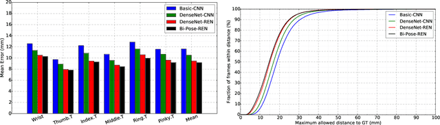 Figure 3 for Bi-stream Pose Guided Region Ensemble Network for Fingertip Localization from Stereo Images