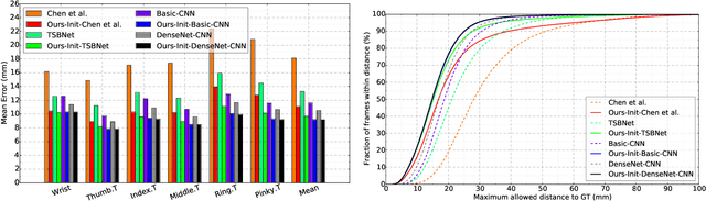 Figure 4 for Bi-stream Pose Guided Region Ensemble Network for Fingertip Localization from Stereo Images