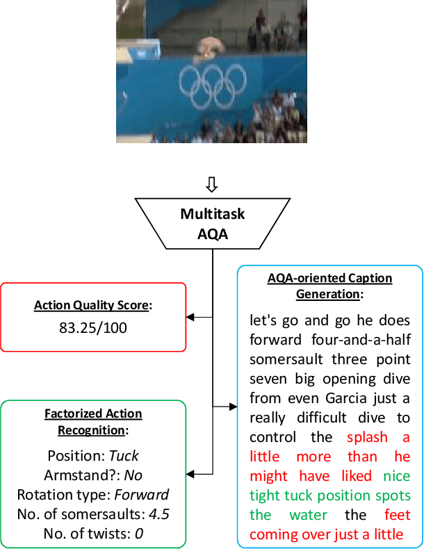 Figure 1 for What and How Well You Performed? A Multitask Learning Approach to Action Quality Assessment
