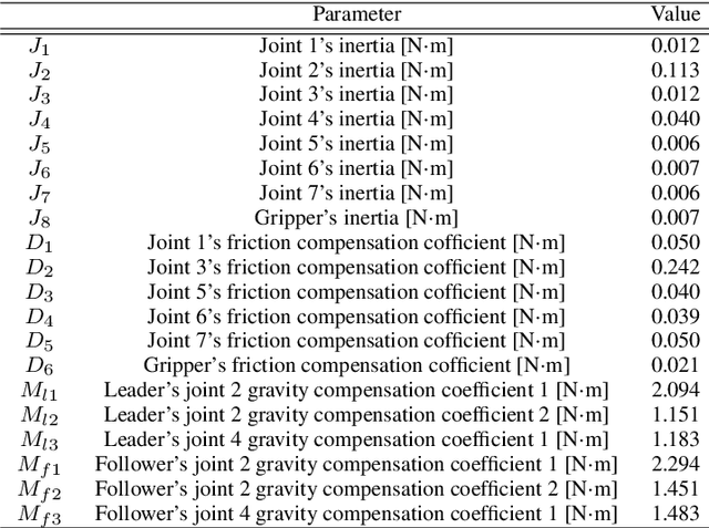 Figure 4 for Imitation Learning for Nonprehensile Manipulation through Self-Supervised Learning Considering Motion Speed