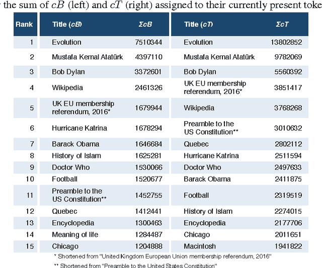 Figure 2 for TokTrack: A Complete Token Provenance and Change Tracking Dataset for the English Wikipedia