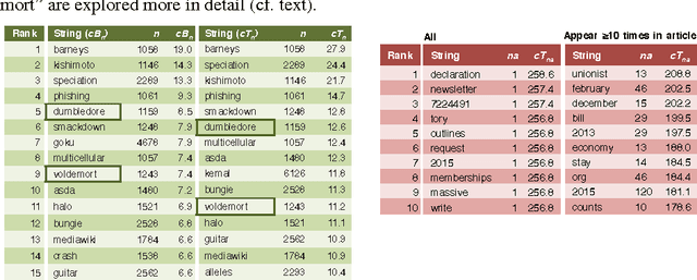Figure 4 for TokTrack: A Complete Token Provenance and Change Tracking Dataset for the English Wikipedia