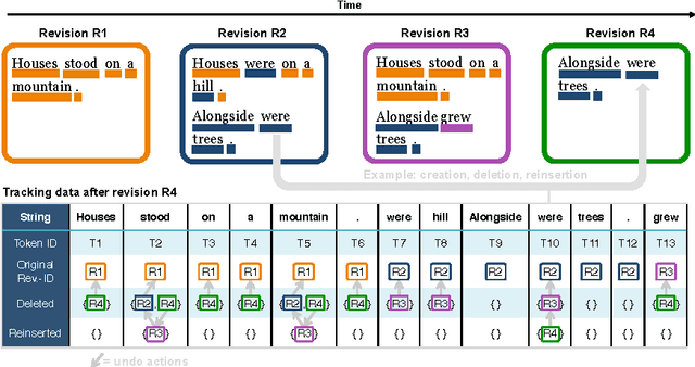 Figure 1 for TokTrack: A Complete Token Provenance and Change Tracking Dataset for the English Wikipedia
