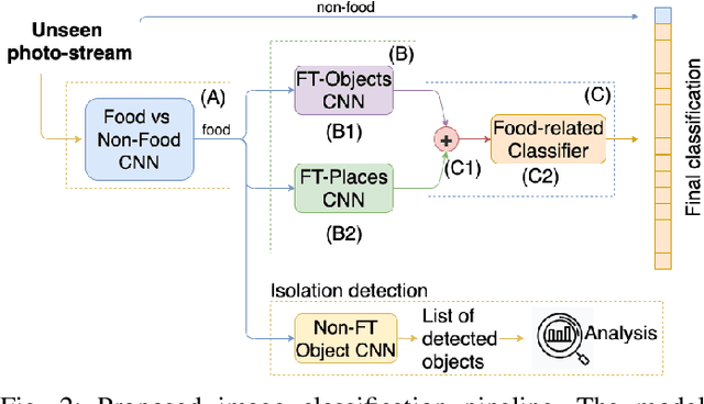 Figure 4 for Eating Habits Discovery in Egocentric Photo-streams