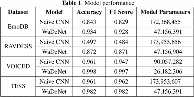Figure 2 for WaDeNet: Wavelet Decomposition based CNN for Speech Processing