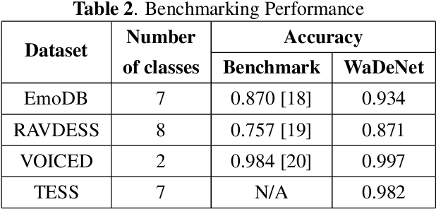 Figure 3 for WaDeNet: Wavelet Decomposition based CNN for Speech Processing