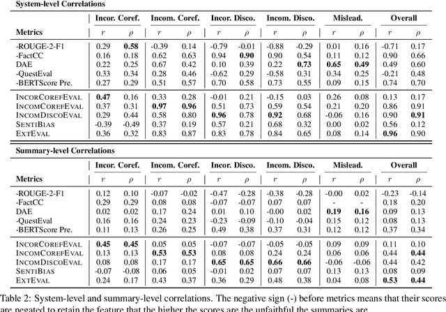 Figure 4 for Extractive is not Faithful: An Investigation of Broad Unfaithfulness Problems in Extractive Summarization