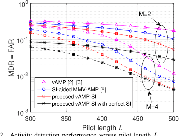 Figure 2 for Double-Sided Information Aided Temporal-Correlated Massive Access