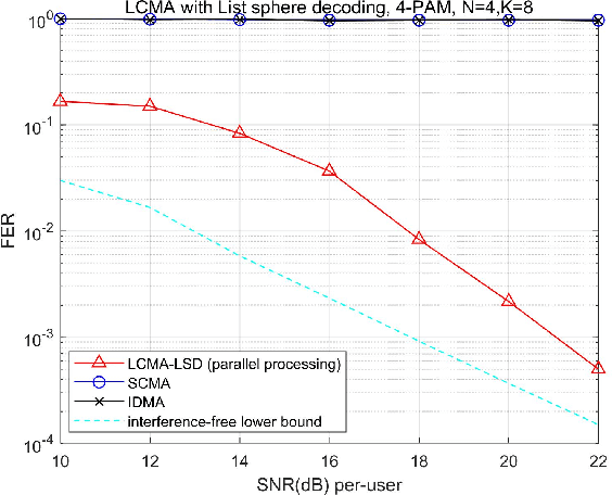 Figure 3 for On Lattice-Code based Multiple Access: Uplink Architecture and Algorithms