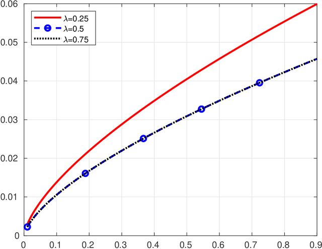 Figure 3 for Fast Incremental Expectation Maximization for finite-sum optimization: nonasymptotic convergence