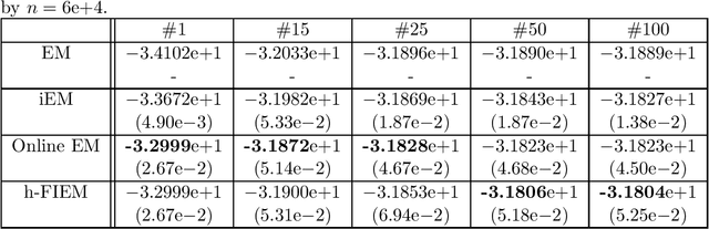 Figure 2 for Fast Incremental Expectation Maximization for finite-sum optimization: nonasymptotic convergence