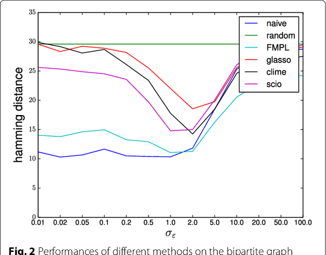 Figure 2 for On the inconsistency of $\ell_1$-penalised sparse precision matrix estimation