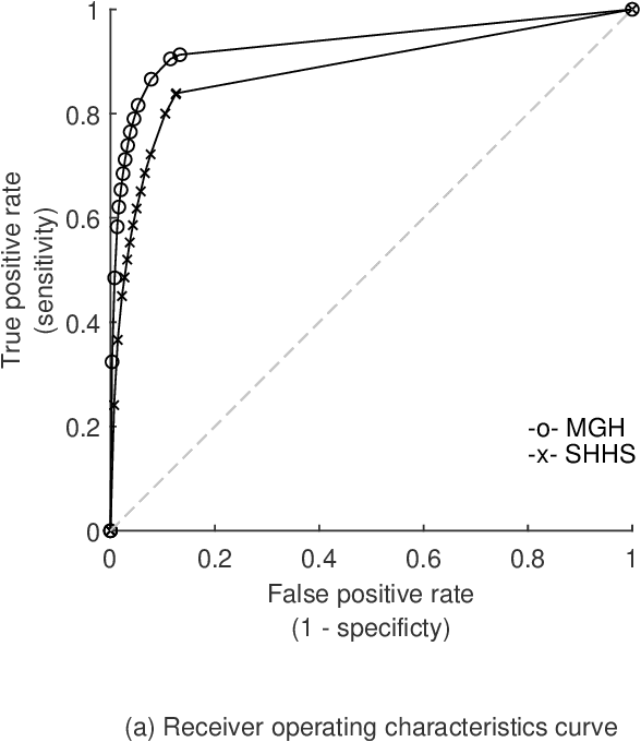 Figure 2 for Automated Respiratory Event Detection Using Deep Neural Networks