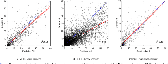 Figure 4 for Automated Respiratory Event Detection Using Deep Neural Networks