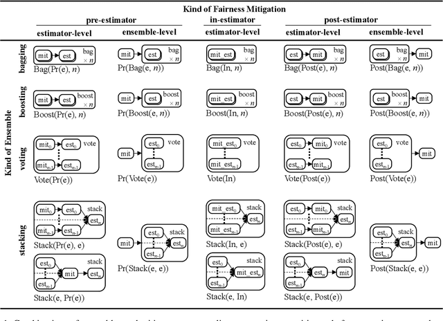 Figure 1 for Navigating Ensemble Configurations for Algorithmic Fairness