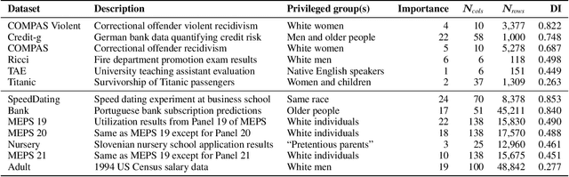 Figure 2 for Navigating Ensemble Configurations for Algorithmic Fairness