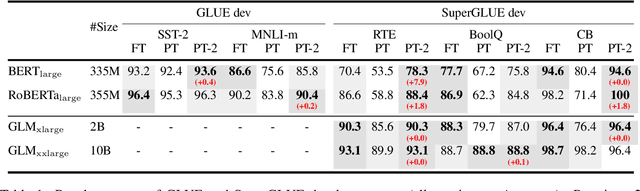 Figure 2 for P-Tuning v2: Prompt Tuning Can Be Comparable to Fine-tuning Universally Across Scales and Tasks