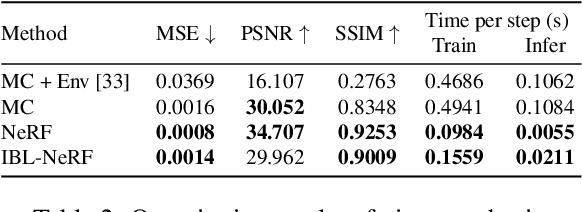 Figure 4 for IBL-NeRF: Image-Based Lighting Formulation of Neural Radiance Fields