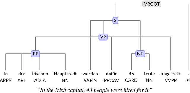 Figure 1 for Incorporating Semi-supervised Features into Discontinuous Easy-First Constituent Parsing